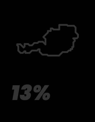 13 % Marktanteil Österreich (2016-2020)